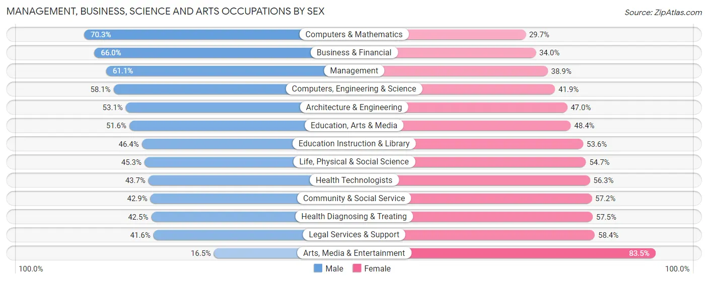 Management, Business, Science and Arts Occupations by Sex in Zip Code 15232