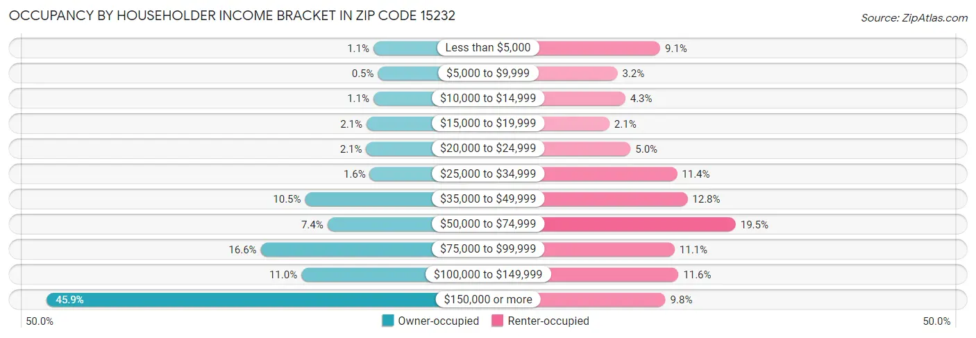 Occupancy by Householder Income Bracket in Zip Code 15232