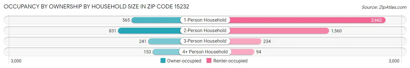 Occupancy by Ownership by Household Size in Zip Code 15232