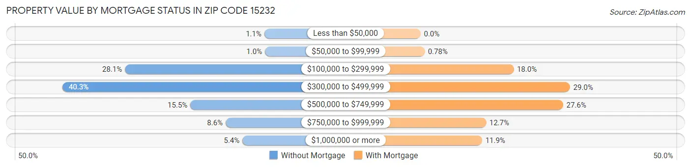 Property Value by Mortgage Status in Zip Code 15232