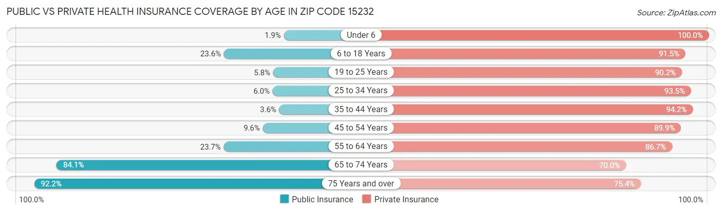 Public vs Private Health Insurance Coverage by Age in Zip Code 15232
