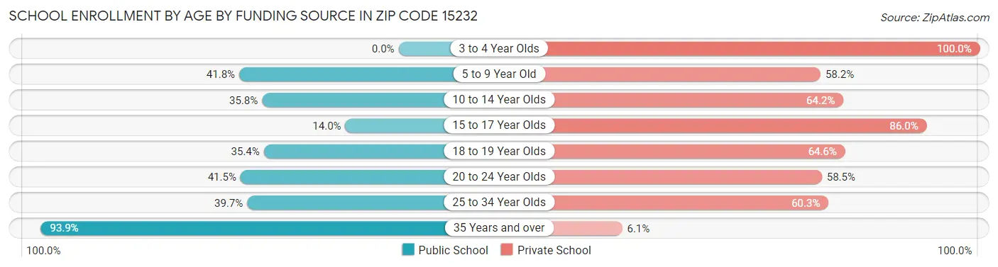 School Enrollment by Age by Funding Source in Zip Code 15232