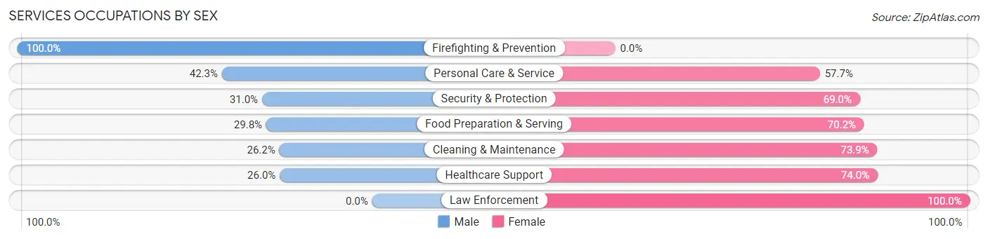 Services Occupations by Sex in Zip Code 15232