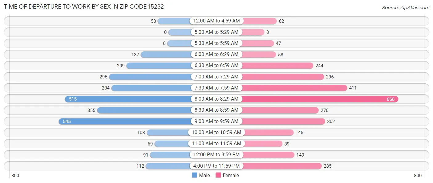 Time of Departure to Work by Sex in Zip Code 15232