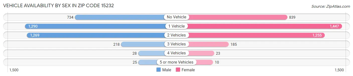 Vehicle Availability by Sex in Zip Code 15232