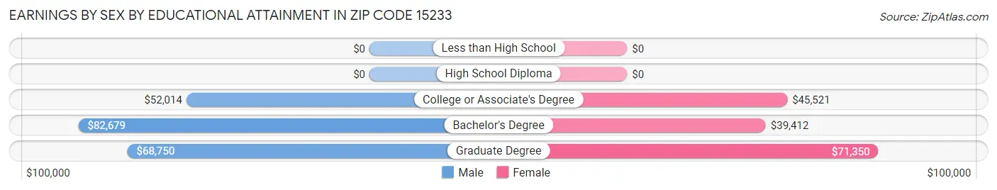 Earnings by Sex by Educational Attainment in Zip Code 15233