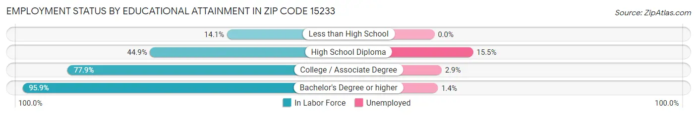 Employment Status by Educational Attainment in Zip Code 15233