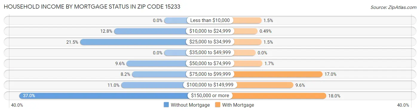 Household Income by Mortgage Status in Zip Code 15233