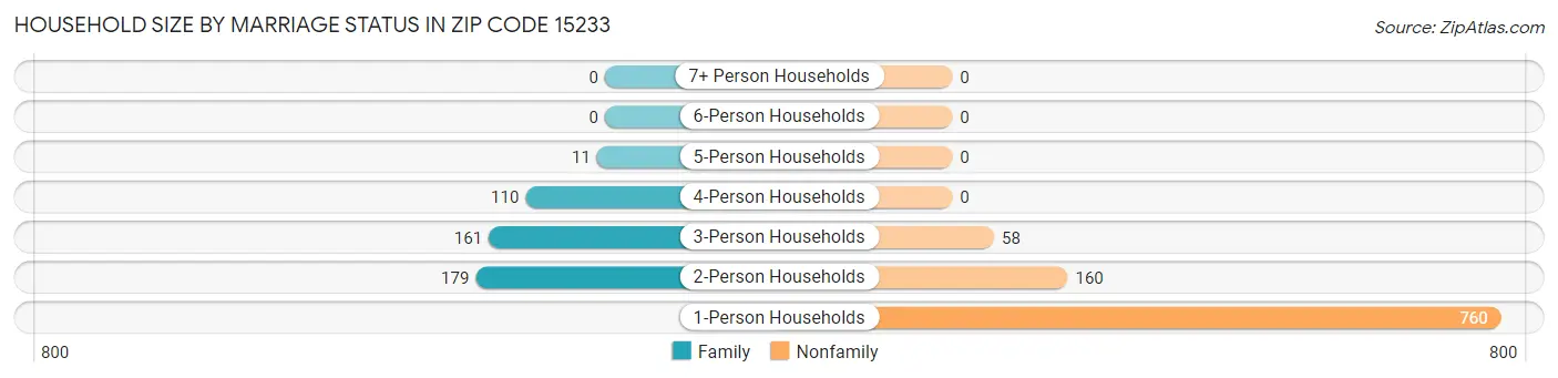 Household Size by Marriage Status in Zip Code 15233