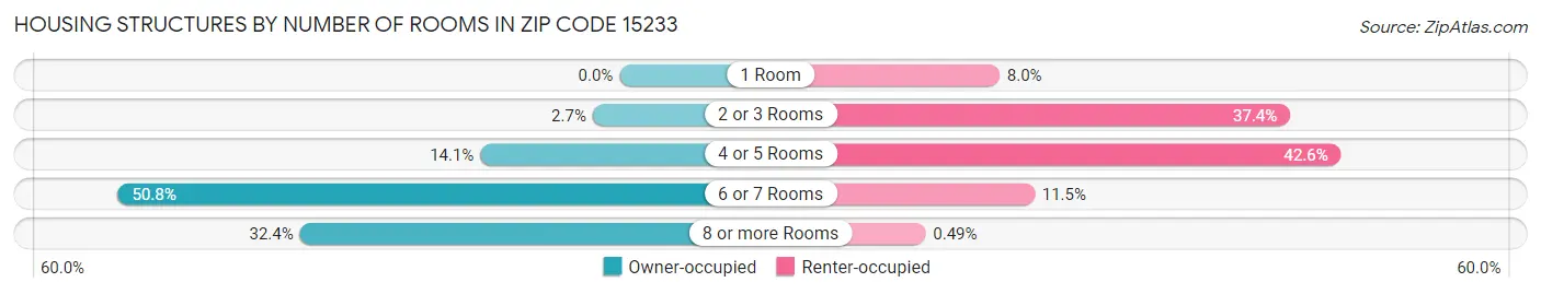 Housing Structures by Number of Rooms in Zip Code 15233
