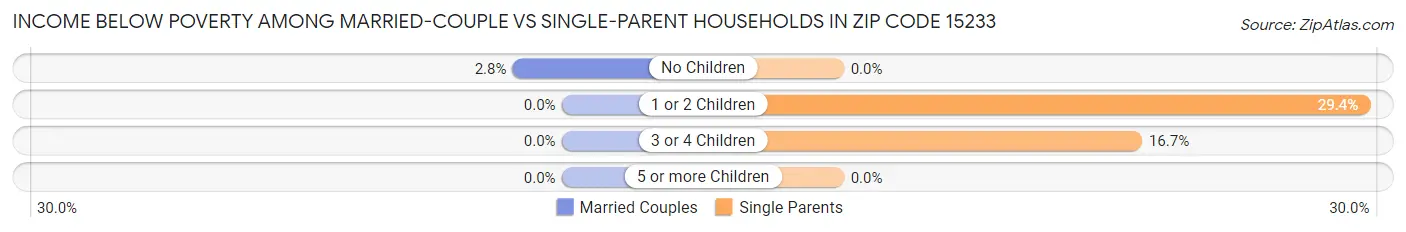Income Below Poverty Among Married-Couple vs Single-Parent Households in Zip Code 15233