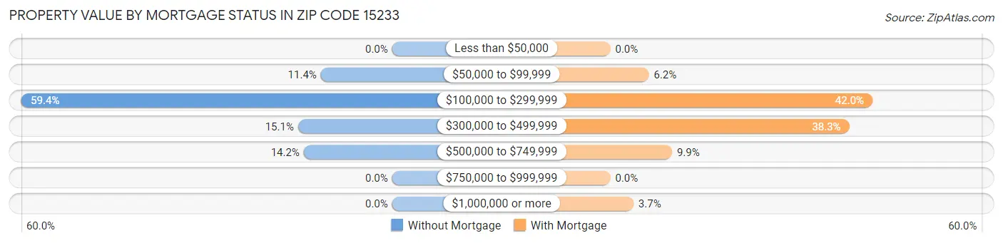 Property Value by Mortgage Status in Zip Code 15233