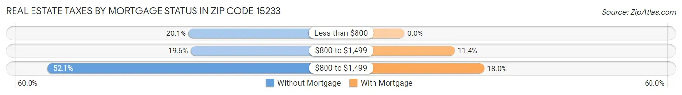 Real Estate Taxes by Mortgage Status in Zip Code 15233