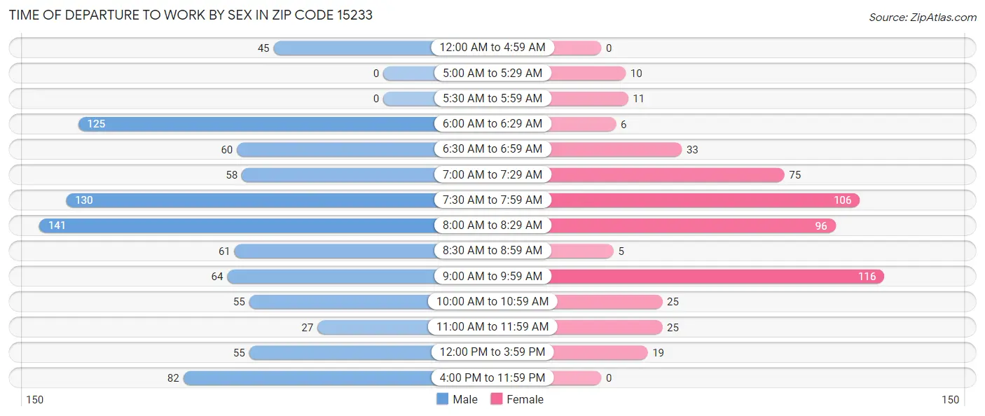 Time of Departure to Work by Sex in Zip Code 15233