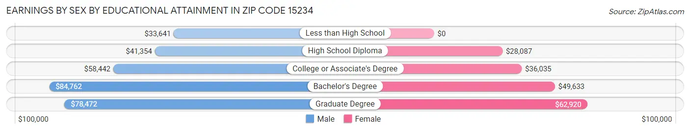 Earnings by Sex by Educational Attainment in Zip Code 15234