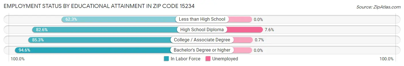 Employment Status by Educational Attainment in Zip Code 15234