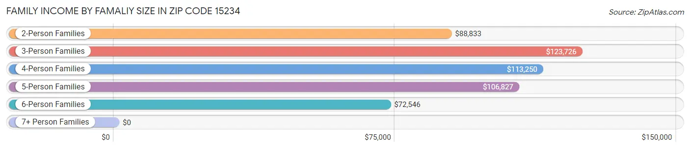 Family Income by Famaliy Size in Zip Code 15234