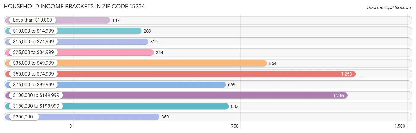 Household Income Brackets in Zip Code 15234