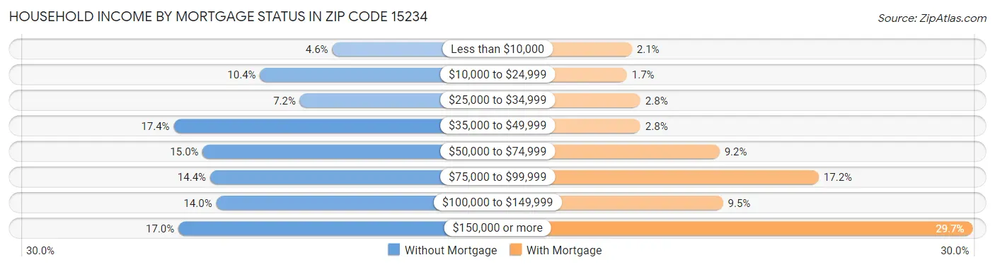 Household Income by Mortgage Status in Zip Code 15234
