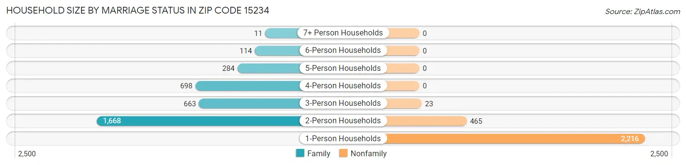 Household Size by Marriage Status in Zip Code 15234