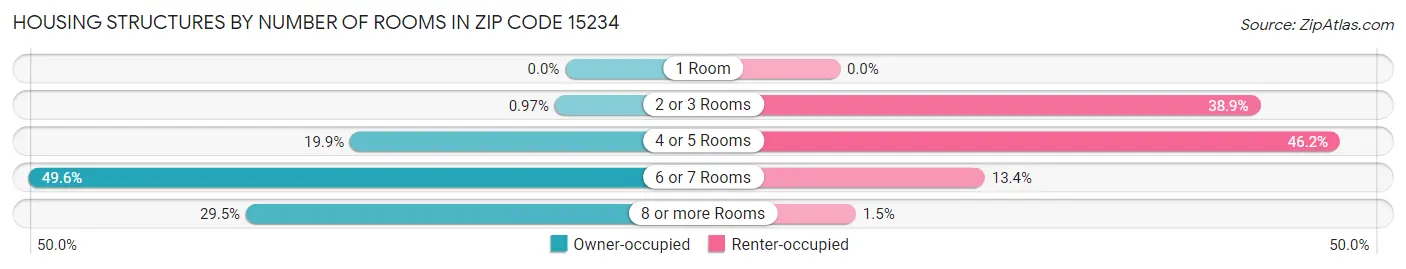 Housing Structures by Number of Rooms in Zip Code 15234