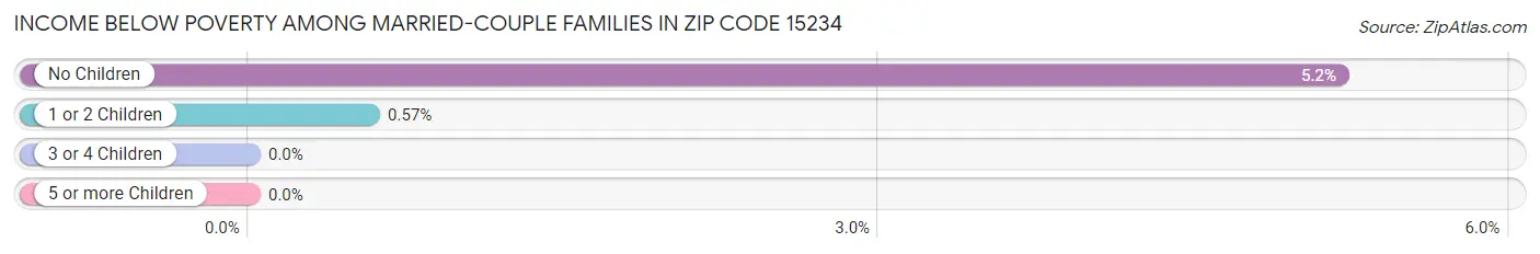 Income Below Poverty Among Married-Couple Families in Zip Code 15234