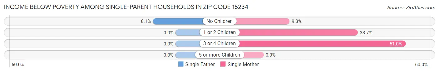Income Below Poverty Among Single-Parent Households in Zip Code 15234