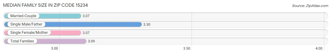 Median Family Size in Zip Code 15234