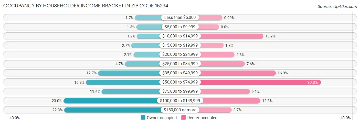 Occupancy by Householder Income Bracket in Zip Code 15234