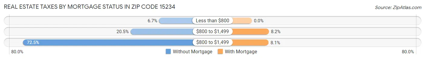 Real Estate Taxes by Mortgage Status in Zip Code 15234