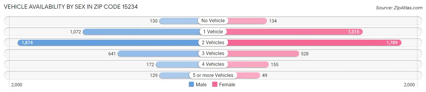 Vehicle Availability by Sex in Zip Code 15234