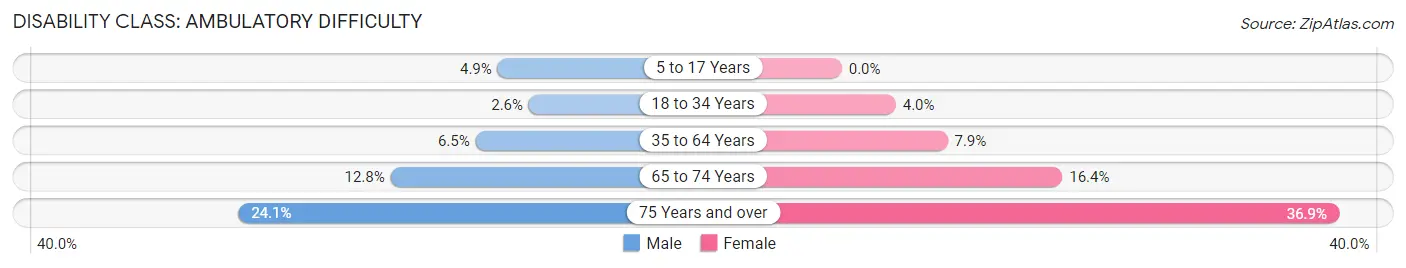 Disability in Zip Code 15235: <span>Ambulatory Difficulty</span>