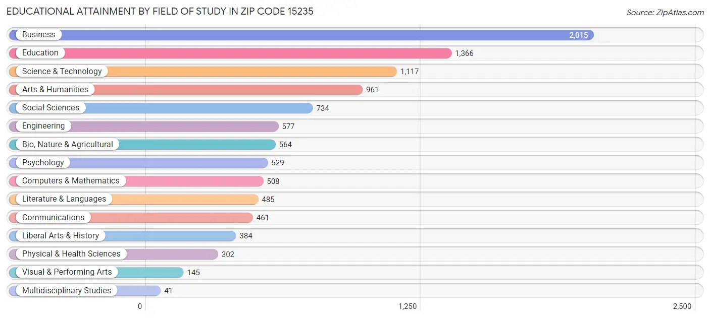 Educational Attainment by Field of Study in Zip Code 15235