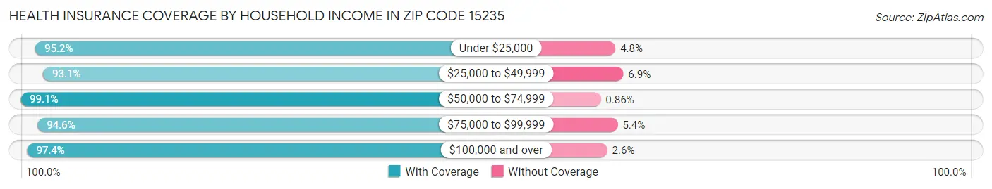 Health Insurance Coverage by Household Income in Zip Code 15235
