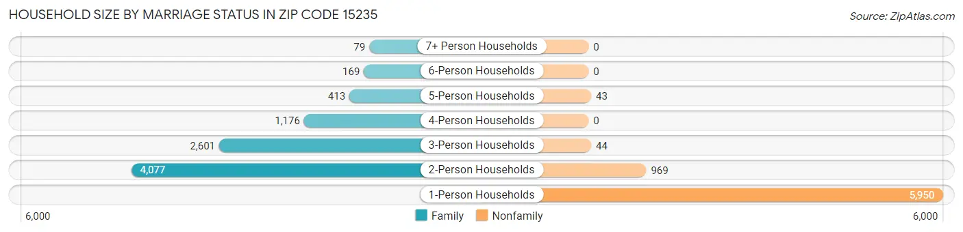 Household Size by Marriage Status in Zip Code 15235