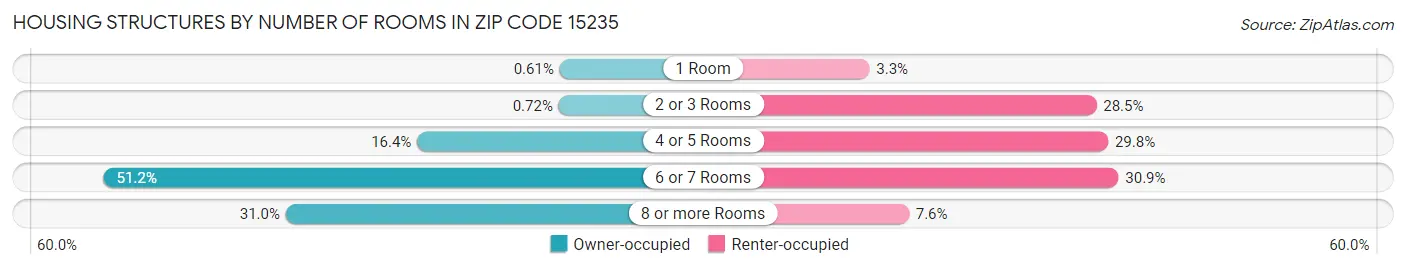Housing Structures by Number of Rooms in Zip Code 15235
