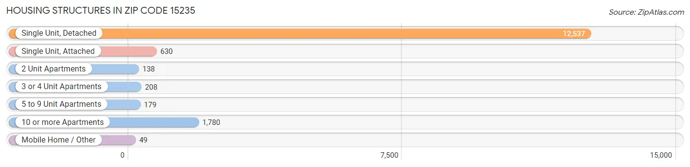 Housing Structures in Zip Code 15235