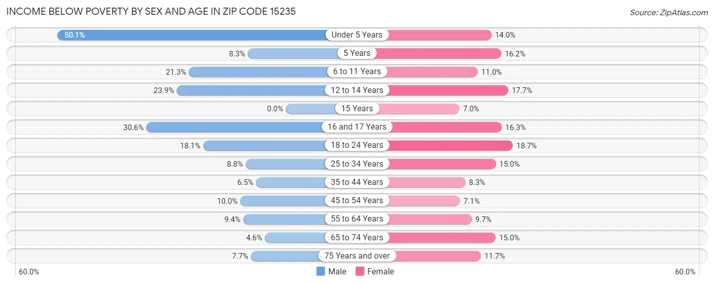 Income Below Poverty by Sex and Age in Zip Code 15235