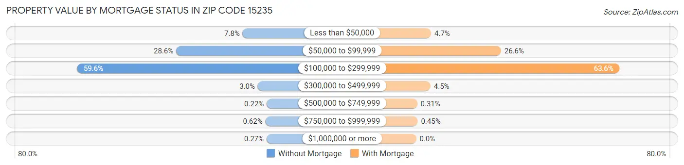 Property Value by Mortgage Status in Zip Code 15235