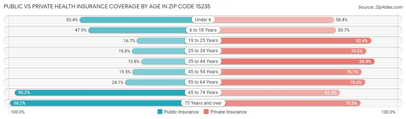 Public vs Private Health Insurance Coverage by Age in Zip Code 15235