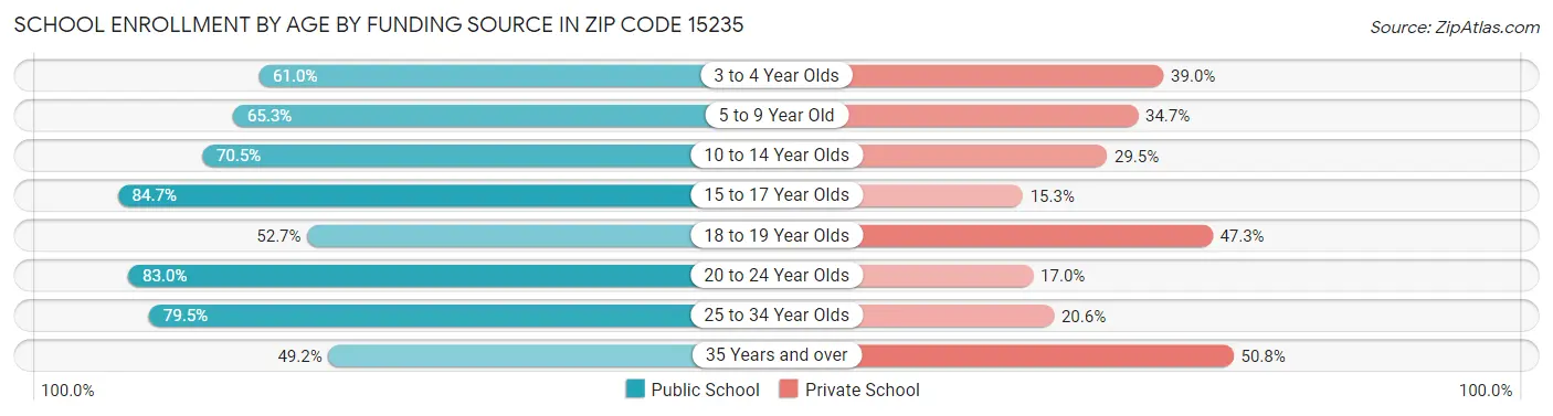 School Enrollment by Age by Funding Source in Zip Code 15235