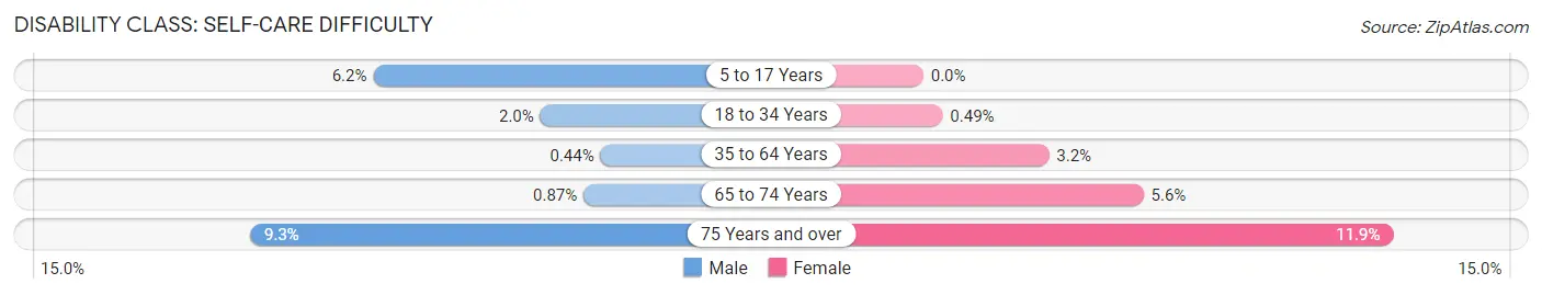 Disability in Zip Code 15235: <span>Self-Care Difficulty</span>