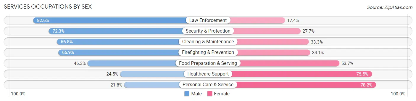 Services Occupations by Sex in Zip Code 15235