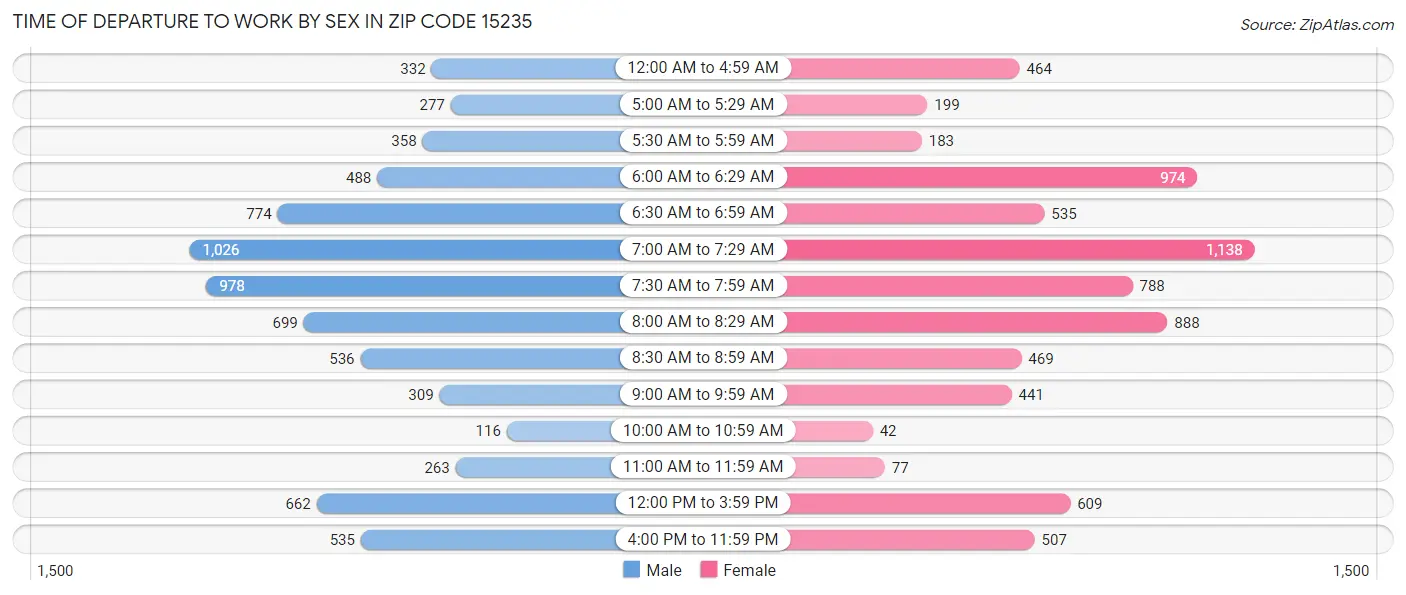 Time of Departure to Work by Sex in Zip Code 15235