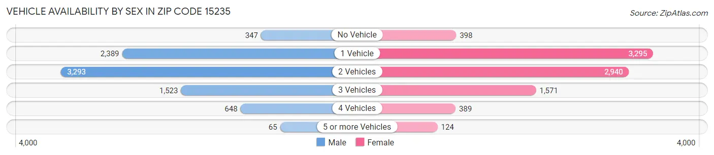 Vehicle Availability by Sex in Zip Code 15235