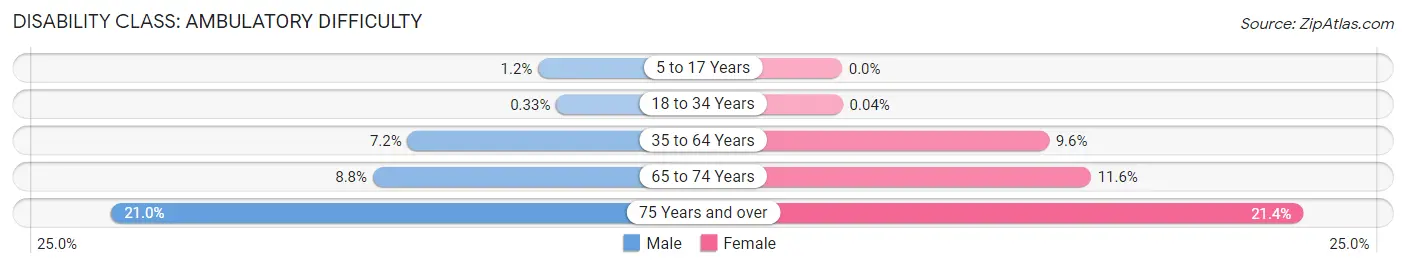 Disability in Zip Code 15236: <span>Ambulatory Difficulty</span>