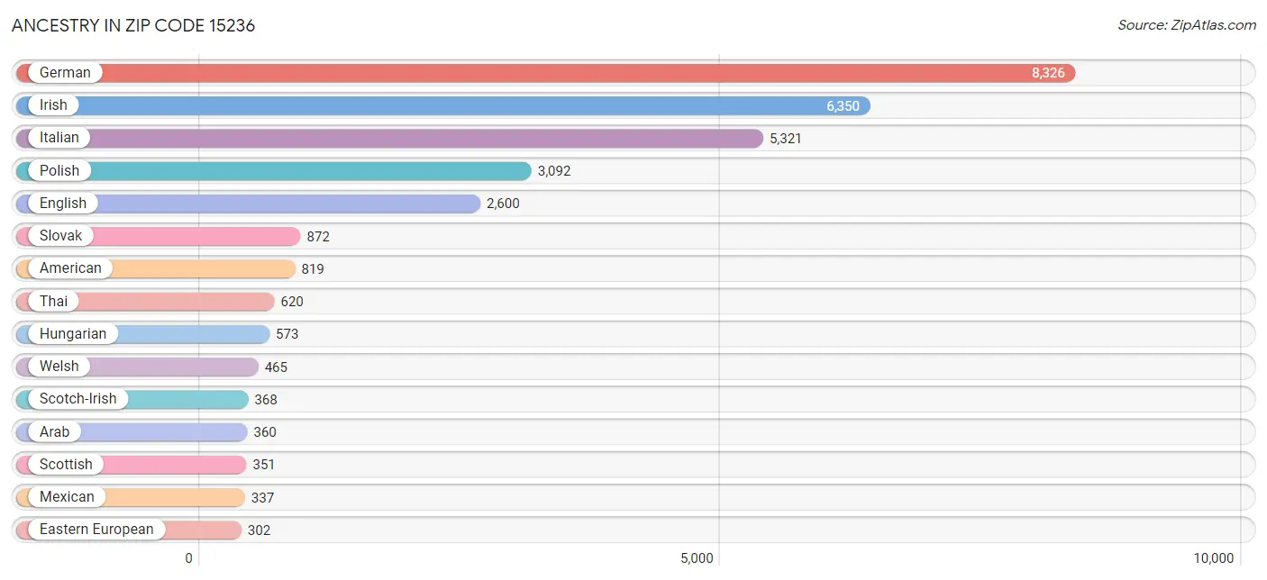 Ancestry in Zip Code 15236