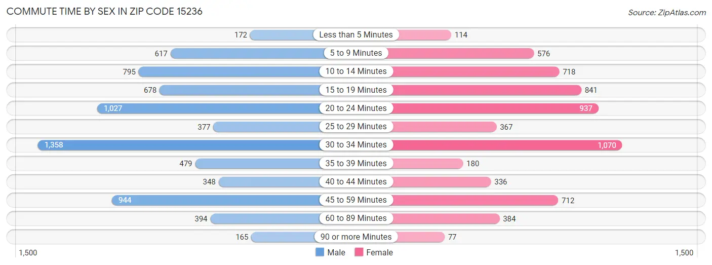 Commute Time by Sex in Zip Code 15236