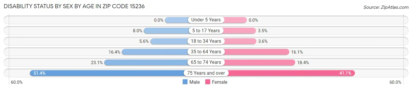 Disability Status by Sex by Age in Zip Code 15236