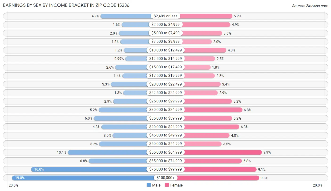 Earnings by Sex by Income Bracket in Zip Code 15236